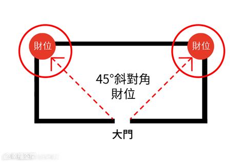 大門45度角